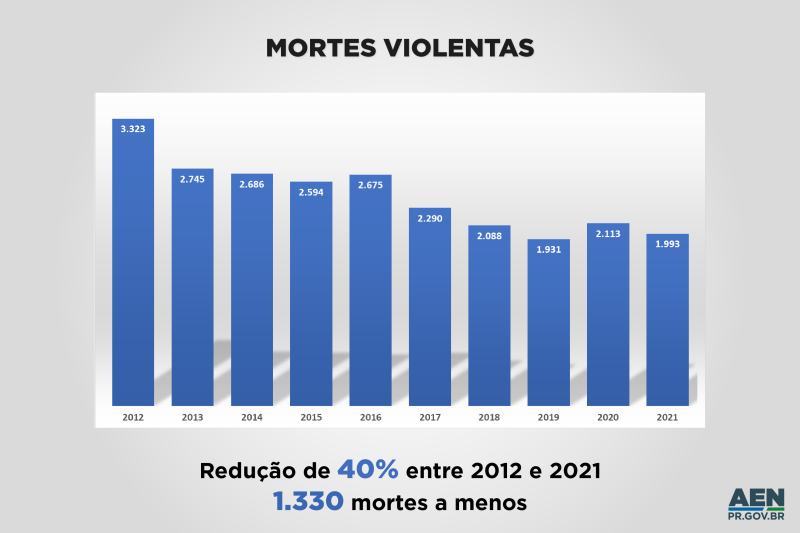 Balanço - Registro de mortes violentas reduz 40% em uma década no Paraná • Portal Guaíra