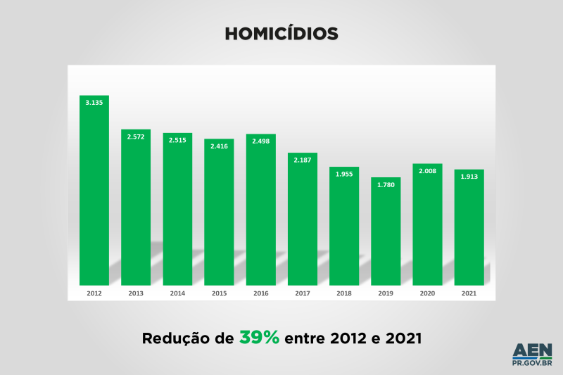 Balanço - Registro de mortes violentas reduz 40% em uma década no Paraná • Portal Guaíra