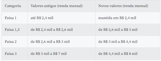 Economia - Caixa aumenta faixas de renda para Casa Verde e Amarela • Portal Guaíra