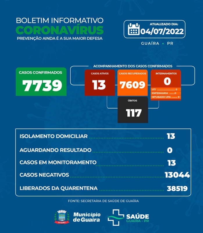 Guaíra - Saúde informa 13 casos ativos e 7609 recuperados da Covid-19 • Portal Guaíra