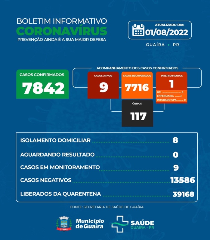 Guaíra - Saúde informa 9 casos ativos e 7716 recuperados da Covid-19 • Portal Guaíra