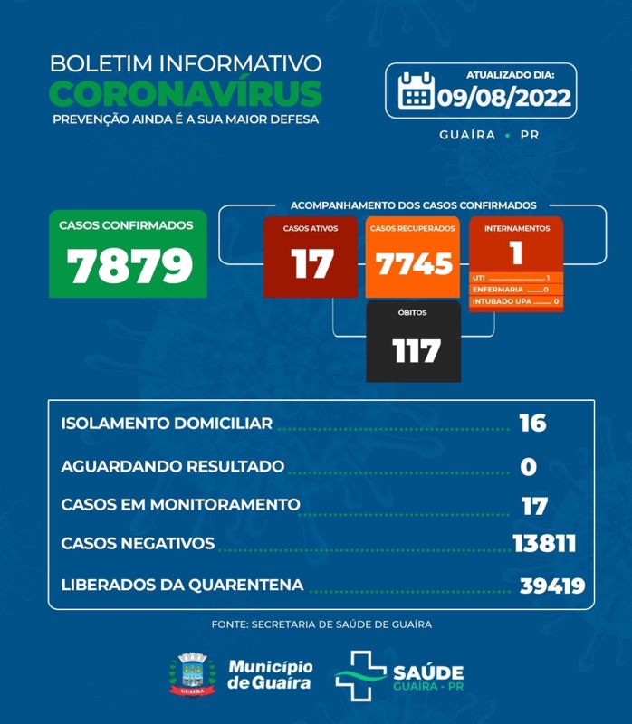 Guaíra - Saúde informa 17 casos ativos e 7745 recuperados da Covid-19 • Portal Guaíra